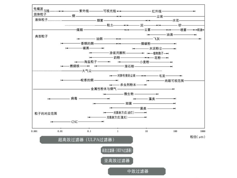 大气中的尘埃粒子与空气过滤器